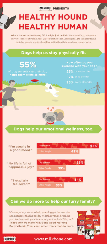 Healthy dog healthy humans Milk-Bone Infographic